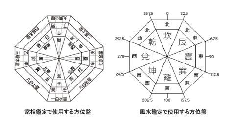 西北風水